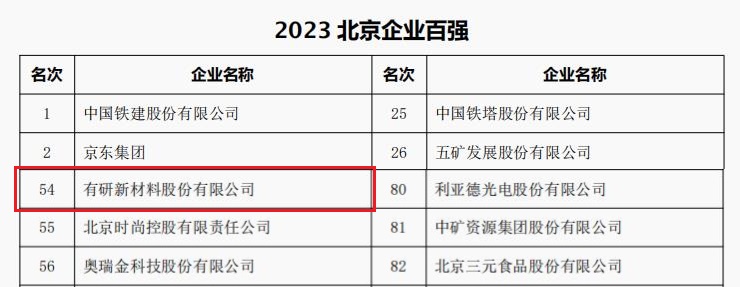 中国Z6尊龙官网入口,z6com·尊龙凯时官方网站,尊龙凯时人生就博所属3家公司荣登“2023北京企业百强”四大榜单